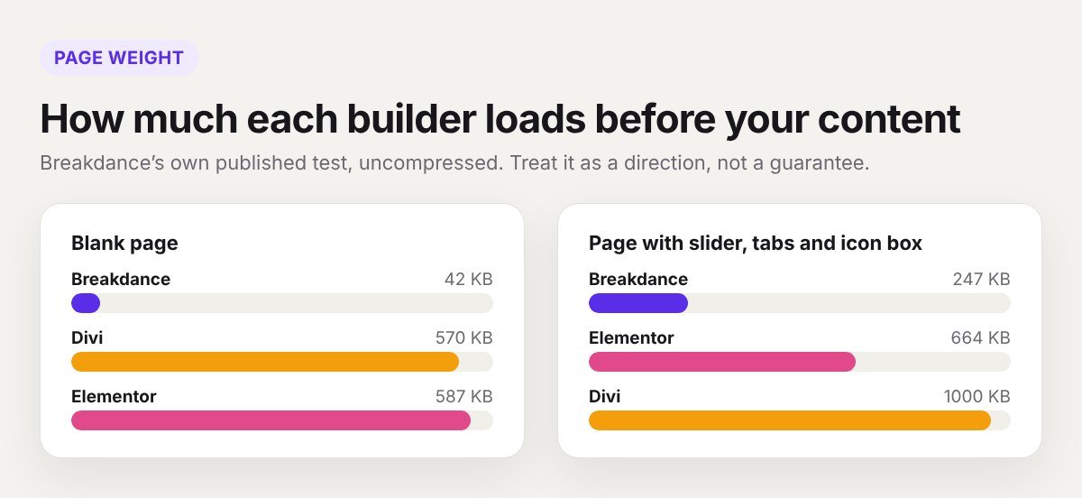 Bar chart comparing page weight of Breakdance, Divi and Elementor on a blank page and a page with elements