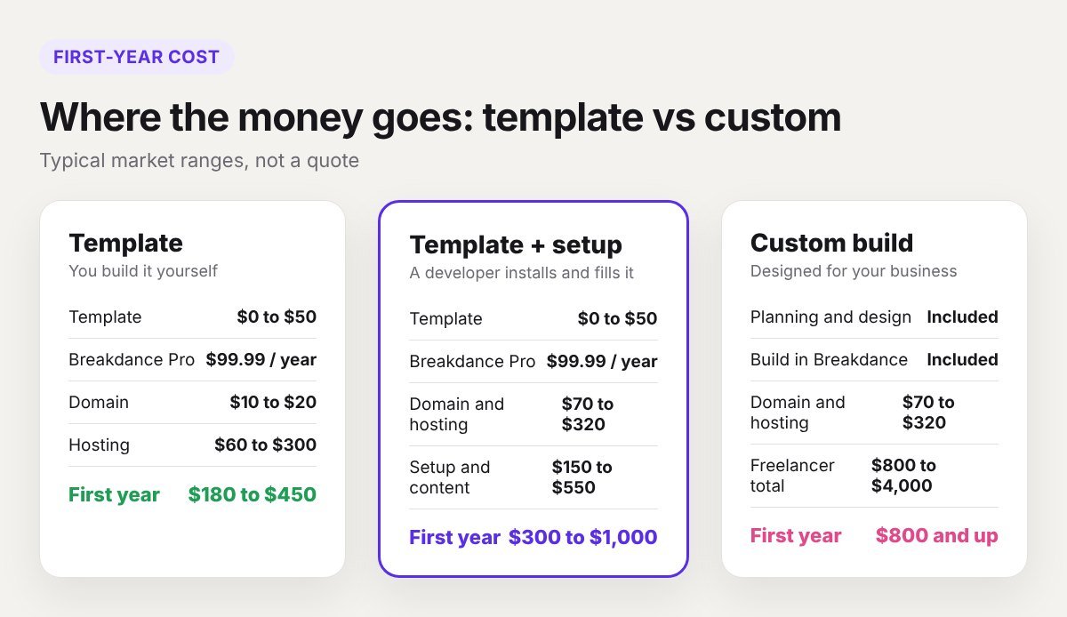 First-year cost breakdown for a template site, a template with setup, and a custom Breakdance build