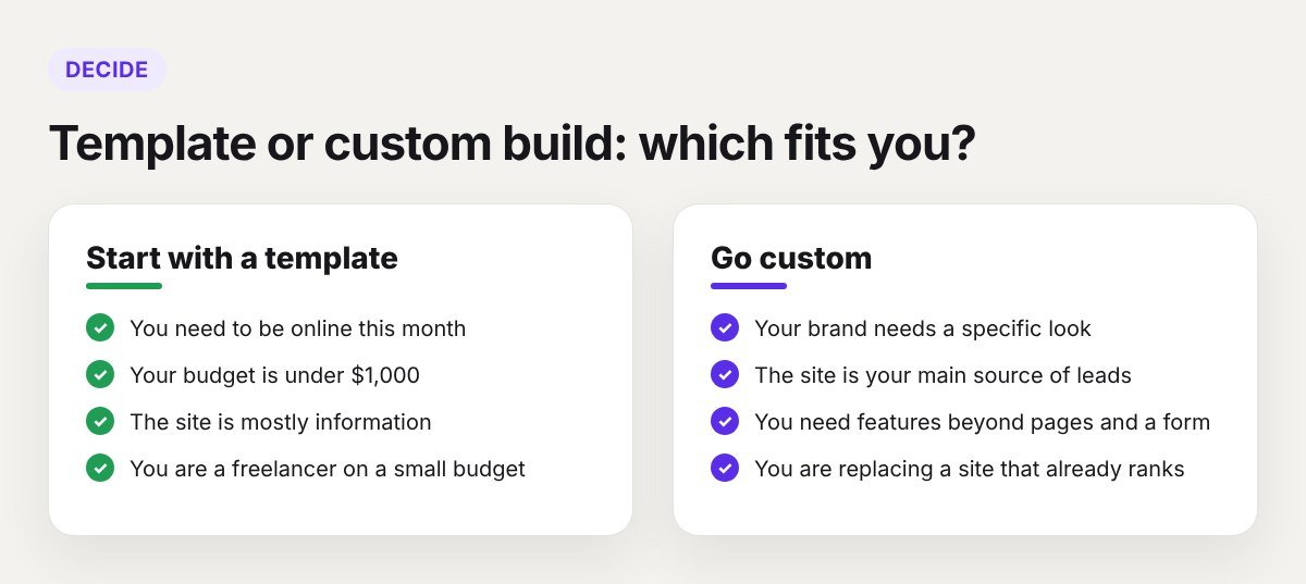Checklist comparing when to start with a template and when to choose a custom build