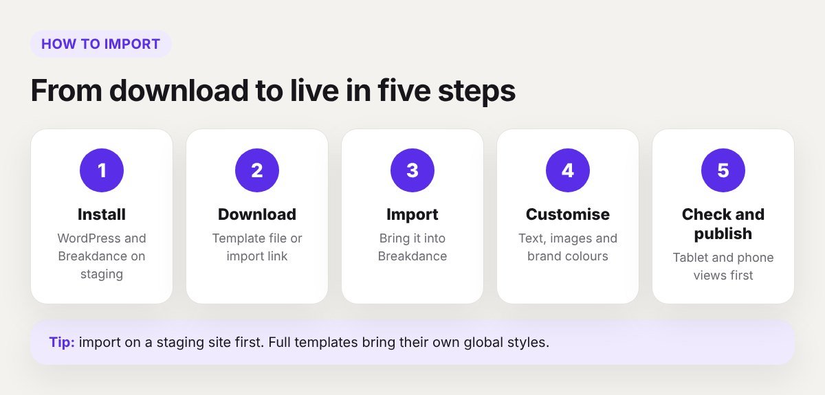 Five steps to import a Breakdance template: install, download, import, customise, check and publish