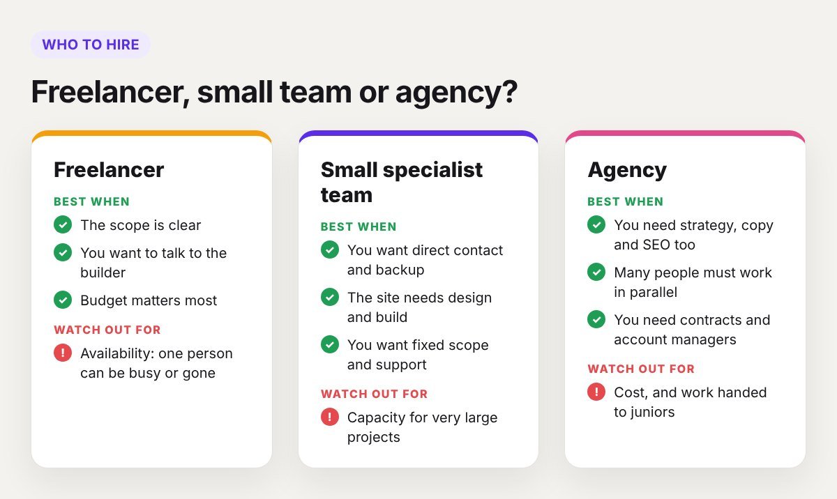 Comparison of when to hire a freelancer, a small specialist team or an agency for a Breakdance site