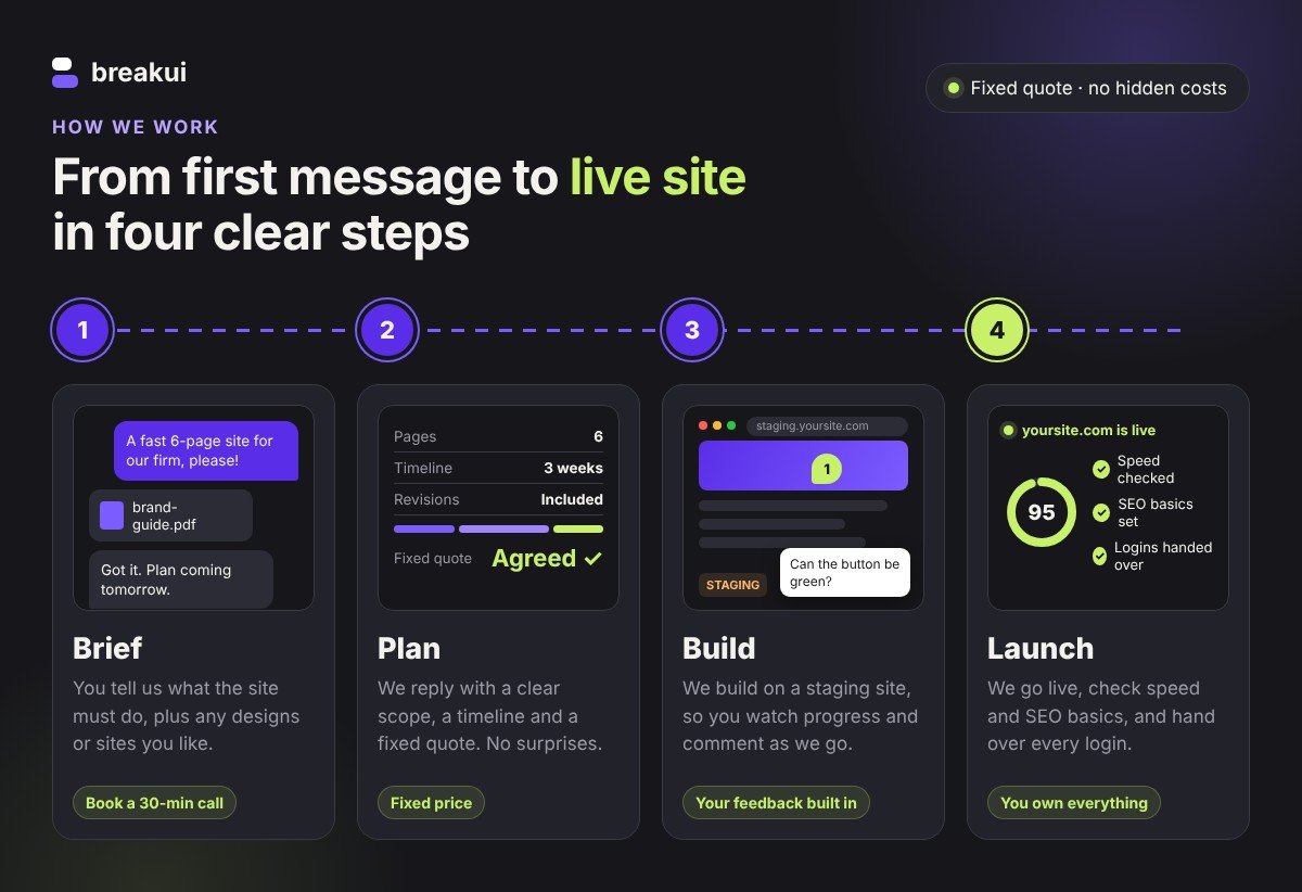 BreakUI project process in four steps: brief, plan with a fixed quote, build on a staging site, and launch with speed and SEO checks