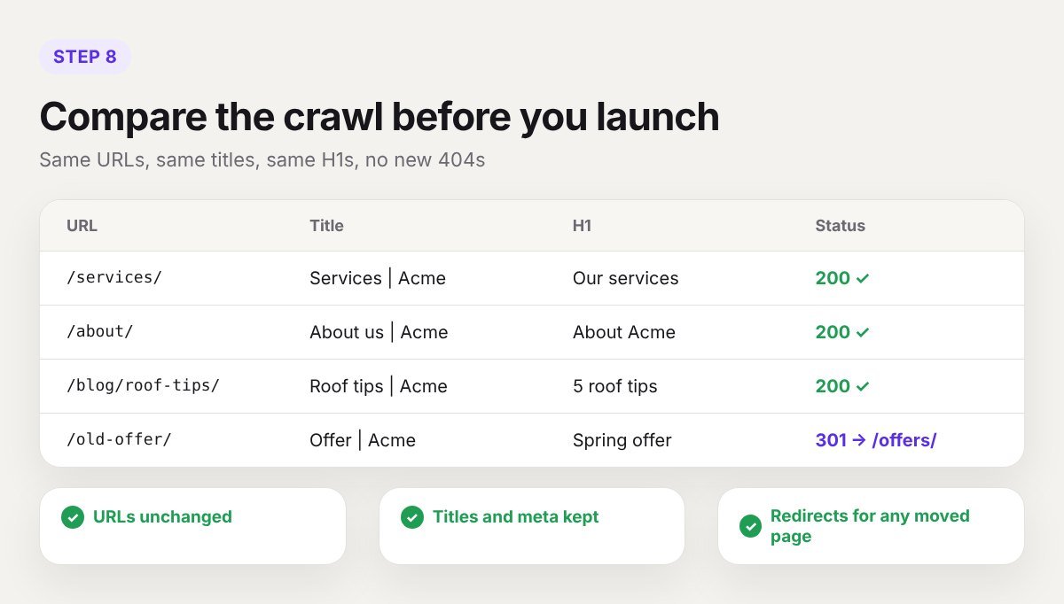 Example crawl comparison table showing URLs, titles, H1s and status codes before launch