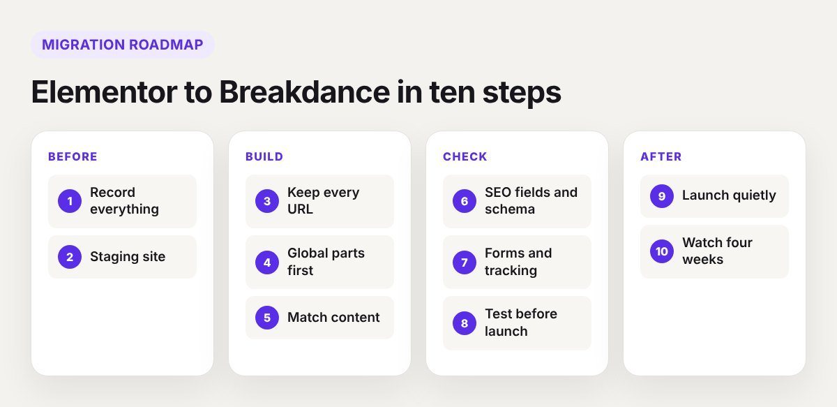 Roadmap of the ten steps to migrate from Elementor to Breakdance, grouped into before, build, check and after